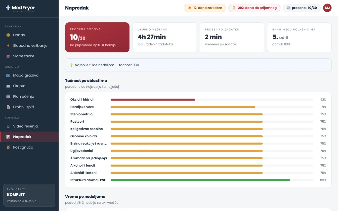 MedFryer ekran Napredak — procena bodova za prijemni iz hemije po danima